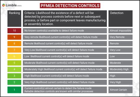 Pfmea Detection Scoring Chart