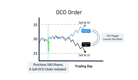 Advanced Stock Market Order Types For Active Traders