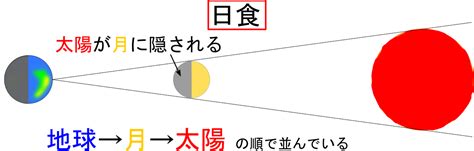 Перевод контекст ボタンを押してください c японский на русский от reverso context: 日食や月食が見える理由は何？いつ皆既日食が見えるの ...