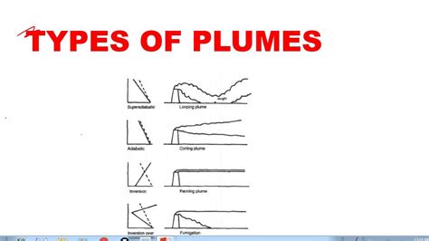 Types Of Plume Air Pollution Modelling Youtube