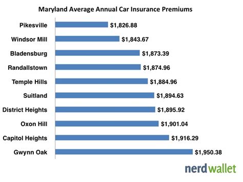 The lowest average age group for car insurance in the uk was for those in their fifties with the average cost of £600. Average Car Insurance in Maryland - NerdWallet