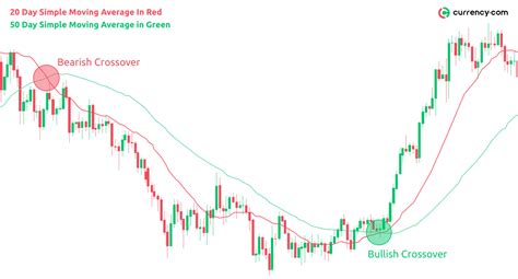 How To Read And Use Moving Average Indicators