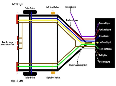 Each light will have bolts fitted or spare holes allowing connect each colour wire on a light to the corresponding wire of the same colour on the trailer wiring. 4 Wire Trailer Wiring Diagram For Lights - Wiring Forums