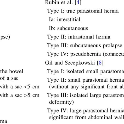 Description Of Previous Parastomal Hernia Classification Proposals