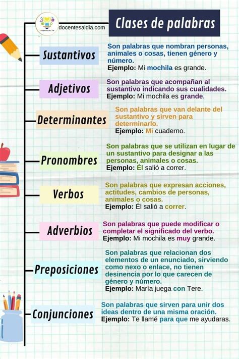 Verbos Sustantivos Adjetivos Adverbios Y Preposiciones Kulturaupice