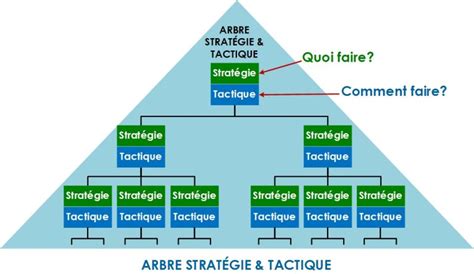 Larbre Stratégie And Tactique Sandt Pour Réponse Rapide Et Fiable