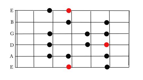 Major Scale Octave 2 Center Stage Guitar Academy