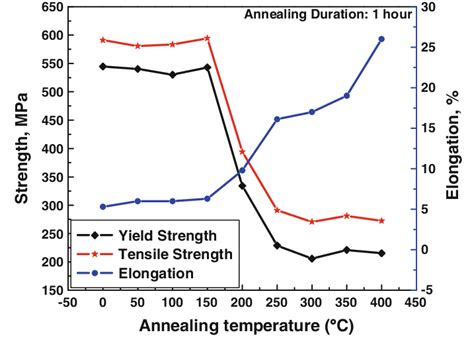 Effect Of Annealing Temperature On Tensile Properties Of Cr Al 7075