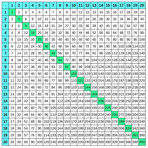 1x1tabellen großes einmaleins zum ausdrucken ~ leere 1x1 tabelle bis 400 die 10 einmaleinstabellen der einzelnen reihen neben. 1x1-Tabellen (großes Einmaleins) zum Ausdrucken - Multiplizieren üben Grundschule