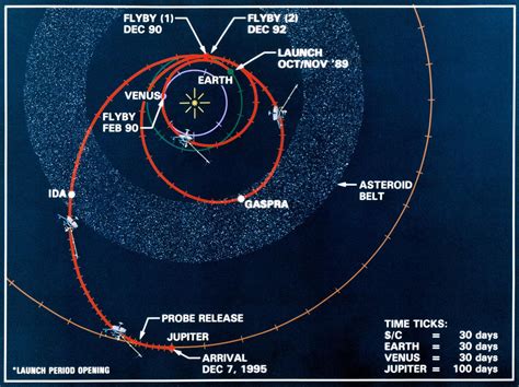 Galileo The First To Orbit Jupiter Spaceopedia