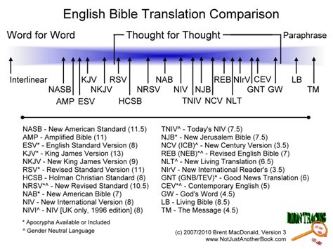 Bible Translations Bible Study Tools Bible