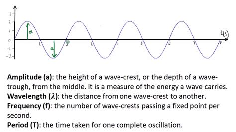 Measuring Waves Gcse Science Physics Youtube
