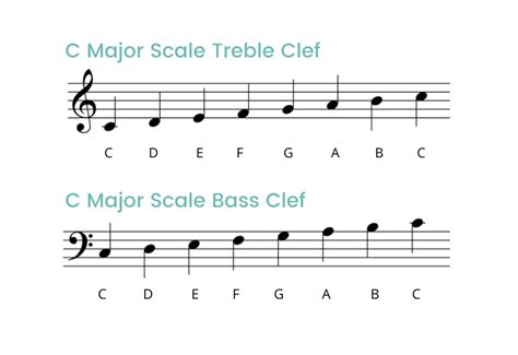 C Major Scale On The Piano Notes Fingerings And More