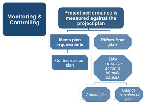 Monitoring And Evaluation Why Its Important In Project Management
