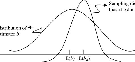 3 The Sampling Distribution Of Biased And Unbiased Estimator