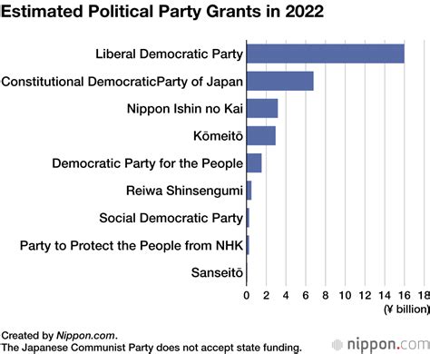 Ldp To Receive ¥159 Billion In Political Party Grants In 2022