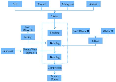 Flowchart Manufacturing Process Process Flow Chart Fl Vrogue Co