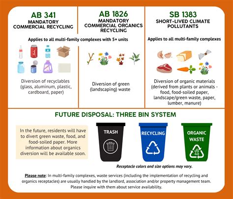 Multi-Family Trash, Recycling, and Organics | Placentia, CA - Official