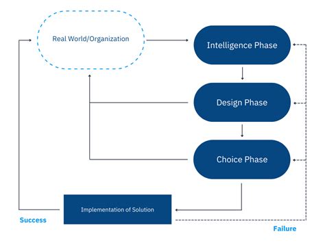 Decision Making Process Unitfly