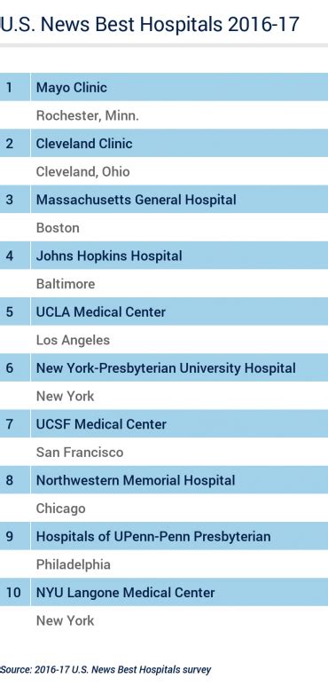 Ucsf Medical Center Ranked 7th Best Hospital In The Us For 2016 17