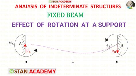 Effect Of Rotation Of A Support Partially Fixed Beams Youtube