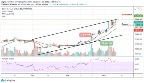 Bitcoin Price Prediction BTC USD Gets Ready To Break Above The Long