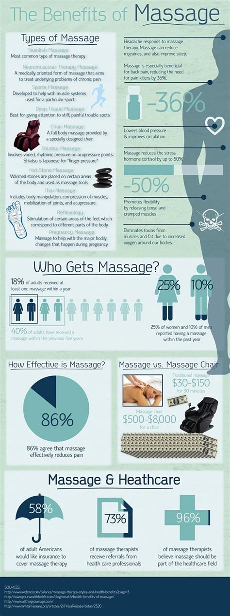 Benefits Of Massage Infographic