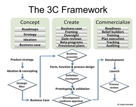 3C's framework product management. | Business analysis, Business management, Stakeholder management