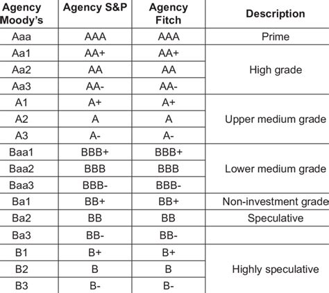 Credit Rating Grading And Group Description Download Scientific Diagram