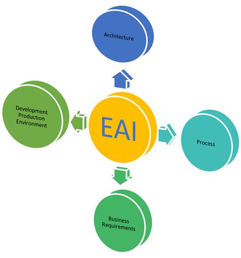 Especially in the small businesses cloud computing is an excellent technological. EAI - Enterprise Application Integration, the understanding!