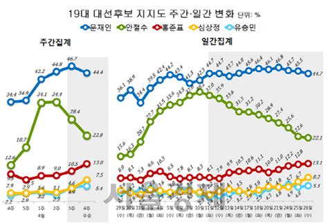 안철수는 1962년 2월 26일에 경상남도 밀양군 내일상가 1길10에서 2남 1녀 중 장남으로 출생하여 지난날 한때 경상남도 양산군 물금면 물금리에서 잠시 유아기를 보낸 적이 있는데 안철수는. 안철수·홍준표 지지율 격차 2주일 사이 25%→9%