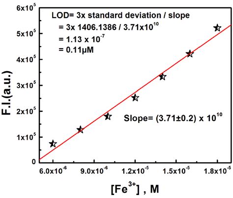 Fig S12 Limit Of Detection Lod Calculation Download Scientific