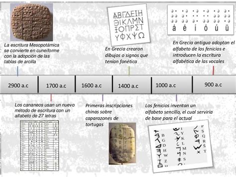 Linea Del Tiempo Historia De La Escritura Timeline Timetoast Kulturaupice