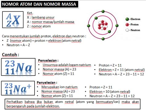 Menentukan Lambang Atom Jumlah Proton Jumlah Elektron Jumlah Neutron