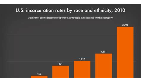 Racial Makeup Of Usa 26 Charts That Show How Systemic Racism Is In The Us