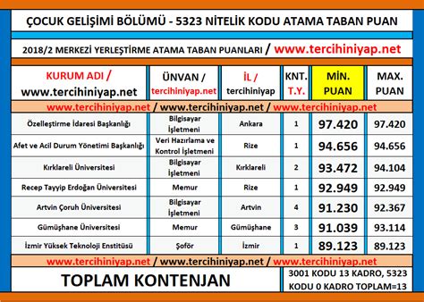 Aşağıda yer alan çocuk gelişimi bölümü puanları, kontenjan ve yerleştirme sayıları, taban puan ve en büyük puan aralıkları 2017 yılı üniversite yerleştirme puanlarına göre ösym tarafından. Çocuk Gelişimi (Önlisans) KPSS 2018/2 Atama Taban Puanları