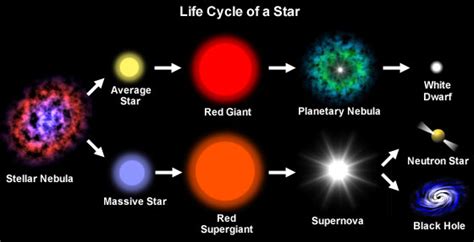 Main Sequence Star Red Giant