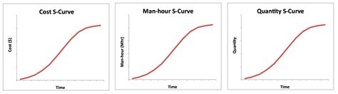 The Philosophy Behind S Curves Project Control Academy