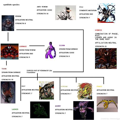 Symbiote Guide Marvel