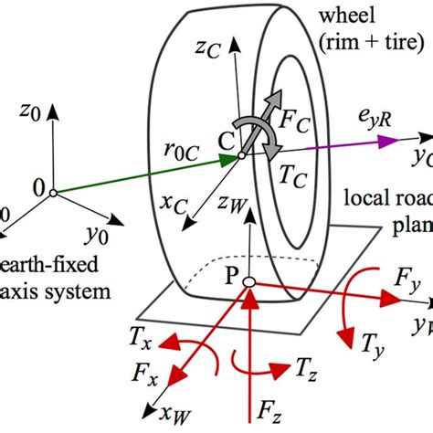 Fitting Of Lateral Force And Self Aligning Torque Parameters Download Scientific Diagram