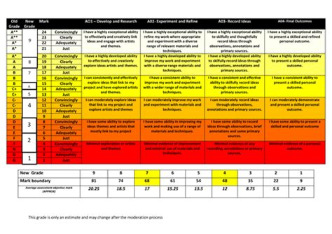 Gcse Art And Design Marking Matrix Aqa Teaching Resources