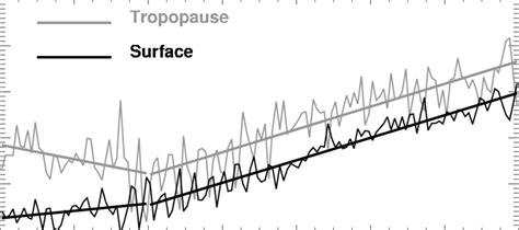 Comparison Between The Surface Temperature Black And Tropopause