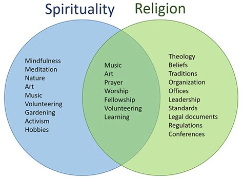 So i hope this has cleared some misconceptions and has shown the complexity of these two terms as they can't be treated the same in every religious and cultural setting. Pin on Pathways - Faith Meditation Soul Religion