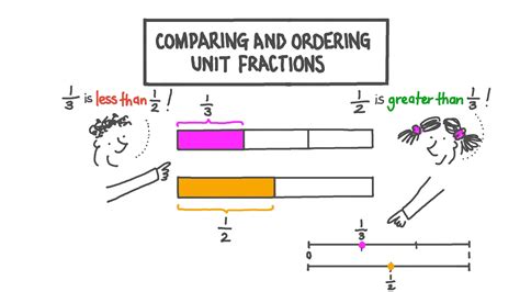 Lesson Video Comparing And Ordering Unit Fractions Nagwa