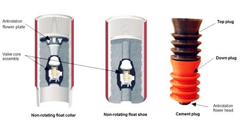 Float collar float shoe