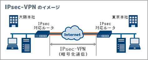Ipsec is a group of networking protocols used for setting up secure encrypted connections, such as vpns, across publicly shared. VPNとは？