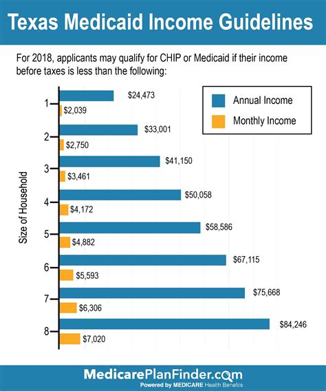 How Much To Qualify For Medicaid In Texas  MedicAidTalk.net