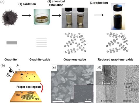 Mechanism Of Graphene Synthesis A Synthesis Steps Of Graphene By