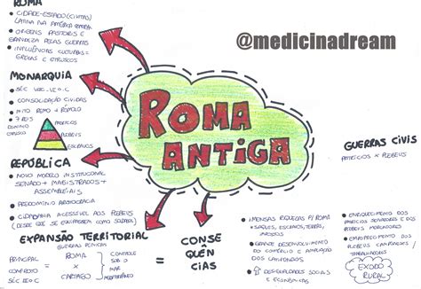 Mapa Mental De Roma Antiga Ensino