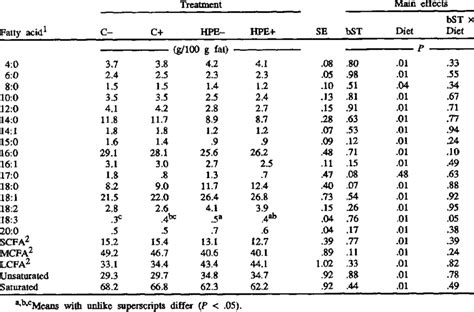 Fatty Acid Composition Of Milk Fat From Cows Fed Contm Ol C Or High
